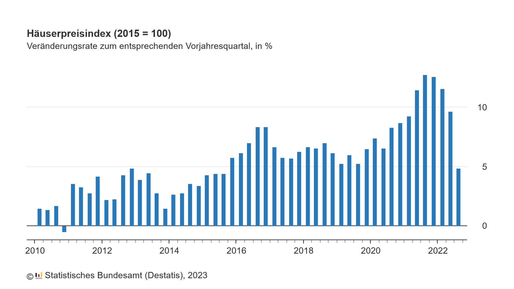 Beitrag Häuserpreisindex Q3/2022